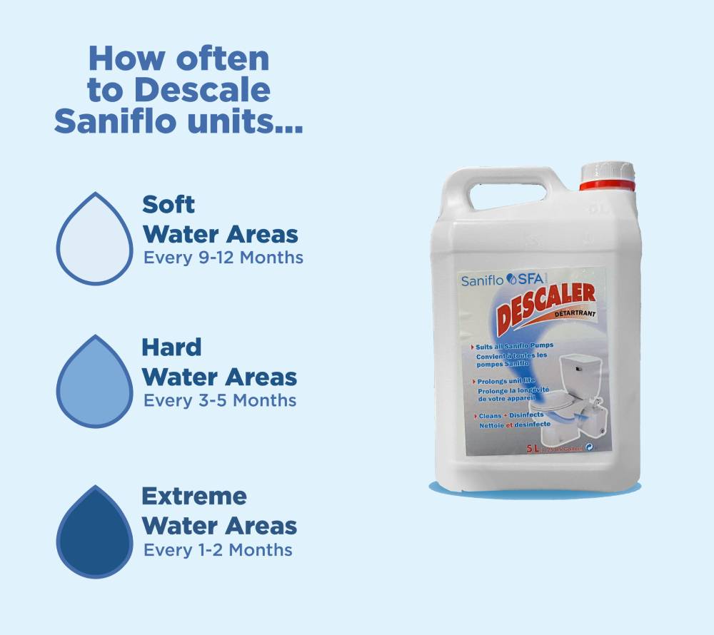 How often to descale a Saniflo: soft water every 9–12 months, hard water every 3–5 months, extreme hard water every 1–2 months