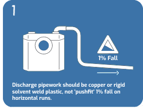 Correct Saniflo pipework installation using solvent weld plastic – avoid push-fit joints to prevent leaks and blockages.
