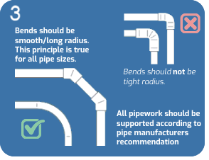 Saniflo pipework supported with long-radius bends and secure clips to prevent blockages and vibration.
