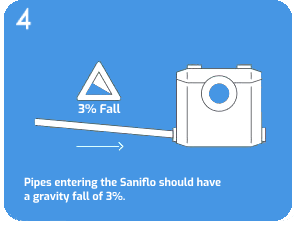 Saniflo entry pipe correctly aligned with a 3% gravity fall to ensure smooth flow into the unit.