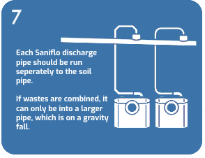Separate Saniflo discharge pipework leading into a soil stack to avoid blockages and congestion.